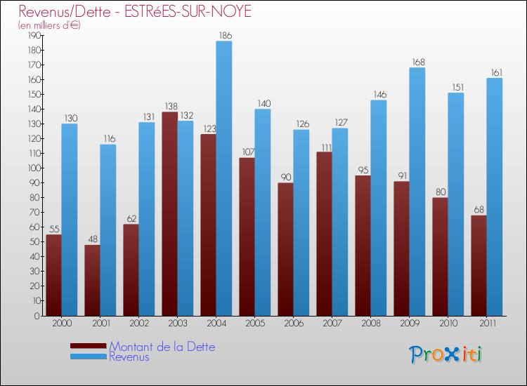 Evolution comparée de la dette et des revenus pour la commune de ESTRéES-SUR-NOYE de 2000 à 2011 Comparaison de la dette et des revenus pour ESTRéES-SUR-NOYE de 2000 à 2011