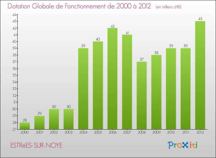 Evolution du montant de la Dotation Globale de Fonctionnement pour la commune de ESTRéES-SUR-NOYE de 2000 à 2012 Evolution du montant de la Dotation Globale de Fonctionnement pour ESTRéES-SUR-NOYE de 2000 à 2012