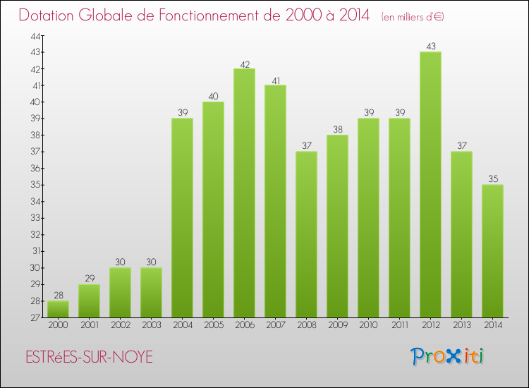 Evolution du montant de la Dotation Globale de Fonctionnement pour la commune de ESTRéES-SUR-NOYE de 2000 à 2014 Evolution du montant de la Dotation Globale de Fonctionnement pour ESTRéES-SUR-NOYE de 2000 à 2014