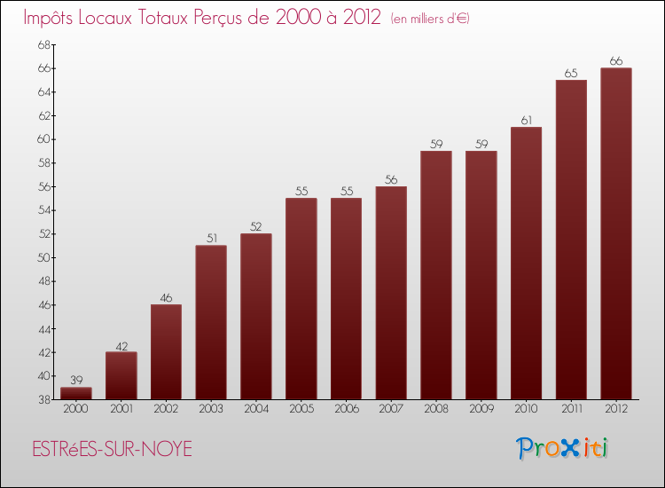 Evolution des Impôts Locaux pour la commune de ESTRéES-SUR-NOYE de 2000 à 2012 Evolution des Impôts Locaux pour ESTRéES-SUR-NOYE de 2000 à 2012