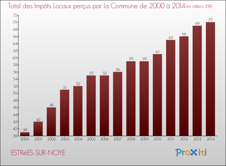 Evolution des Impôts Locaux pour la commune de ESTRéES-SUR-NOYE de 2000 à 2014 Evolution des Impôts Locaux pour ESTRéES-SUR-NOYE de 2000 à 2014