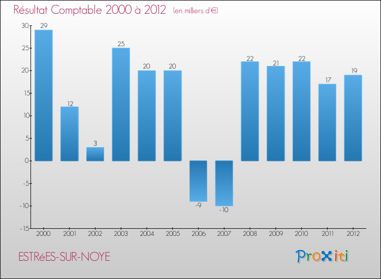 Evolution du résultat comptable pour la commune de ESTRéES-SUR-NOYE de 2000 à 2012 Evolution du résultat comptable pour ESTRéES-SUR-NOYE de 2000 à 2012