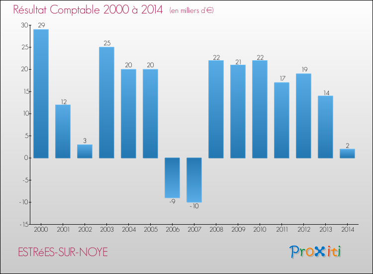 Evolution du résultat comptable pour la commune de ESTRéES-SUR-NOYE de 2000 à 2014 Evolution du résultat comptable pour ESTRéES-SUR-NOYE de 2000 à 2014