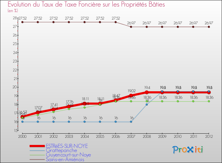 Evolution du taux de la taxe foncière sur le bati pour ESTRéES-SUR-NOYE et les communes proches de 2000 à 2012 Comparaison des taux de taxe foncière sur le bati pour ESTRéES-SUR-NOYE et les communes voisines de 2000 à 2012