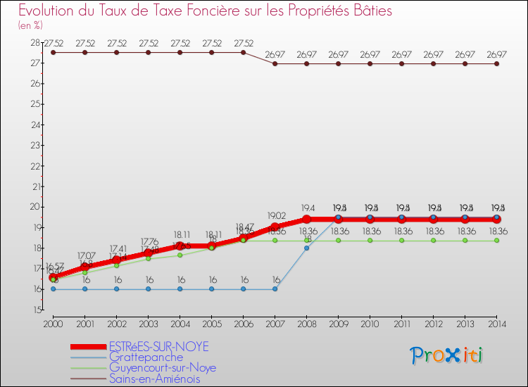 Evolution du taux de la taxe foncière sur le bati pour ESTRéES-SUR-NOYE et les communes proches de 2000 à 2014 Comparaison des taux de taxe foncière sur le bati pour ESTRéES-SUR-NOYE et les communes voisines de 2000 à 2014