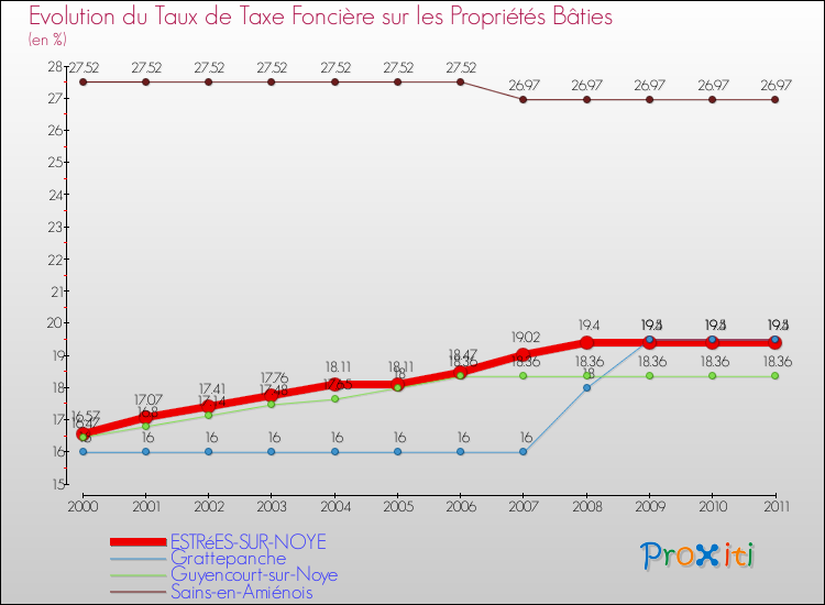 Evolution du taux de la taxe foncière sur le bati pour ESTRéES-SUR-NOYE et les communes proches Comparaison des taux de taxe foncière sur le bati pour ESTRéES-SUR-NOYE et les communes voisines
