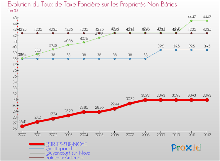 Evolution du taux de la taxe foncière sur les immeubles et terrains non batis pour ESTRéES-SUR-NOYE et les communes proches de 2000 à 2012 Comparaison des taux de la taxe foncière sur les immeubles et terrains non batis pour ESTRéES-SUR-NOYE et les communes voisines de 2000 à 2012