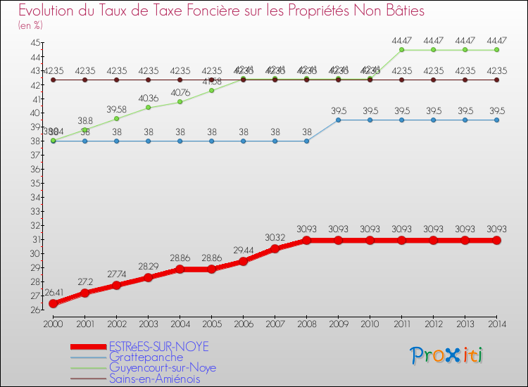 Evolution du taux de la taxe foncière sur les immeubles et terrains non batis pour ESTRéES-SUR-NOYE et les communes proches de 2000 à 2014 Comparaison des taux de la taxe foncière sur les immeubles et terrains non batis pour ESTRéES-SUR-NOYE et les communes voisines de 2000 à 2014