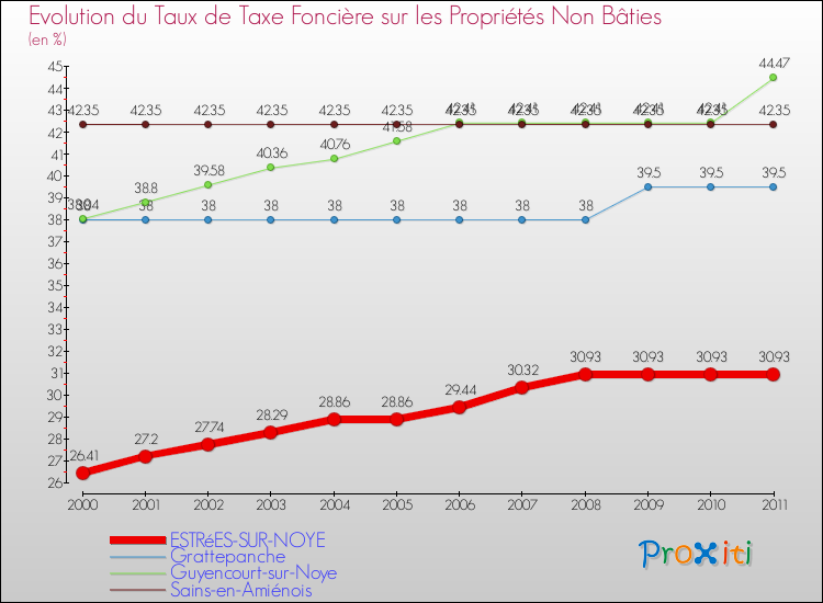 Evolution du taux de la taxe foncière sur les immeubles et terrains non batis pour ESTRéES-SUR-NOYE et les communes proches Comparaison des taux de la taxe foncière sur les immeubles et terrains non batis pour ESTRéES-SUR-NOYE et les communes voisines