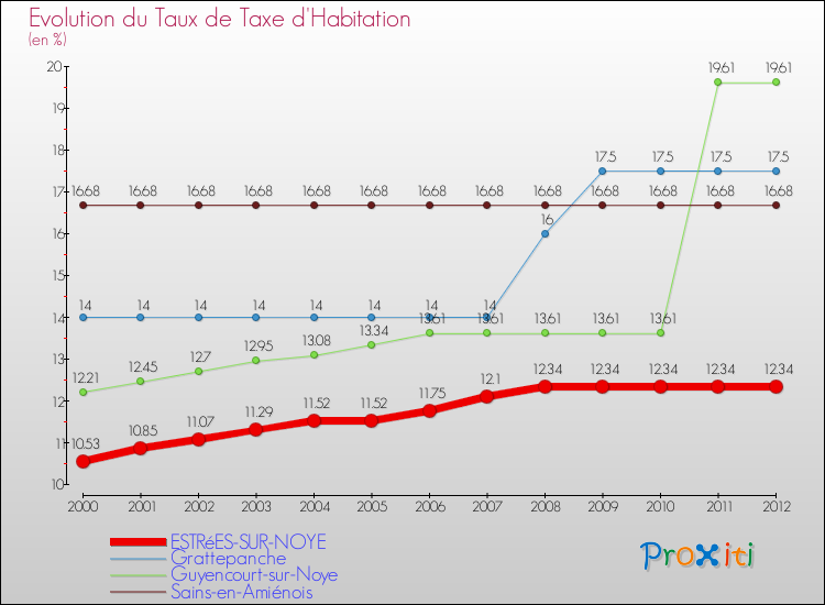 Evolution du taux de la taxe d'habitation pour ESTRéES-SUR-NOYE et les communes proches Comparaison des taux de la taxe d'habitation pour ESTRéES-SUR-NOYE et les communes voisines