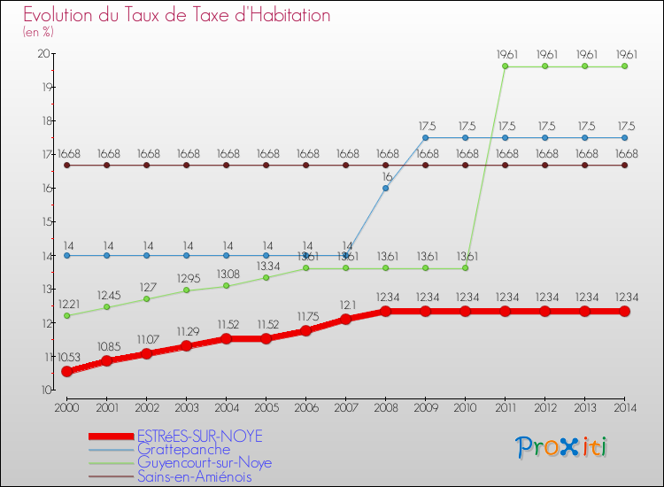 Evolution du taux de la taxe d'habitation pour ESTRéES-SUR-NOYE et les communes proches de 2000 à 2014 Comparaison des taux de la taxe d'habitation pour ESTRéES-SUR-NOYE et les communes voisines de 2000 à 2014