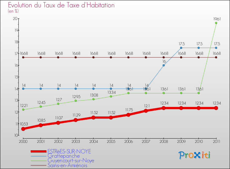 Evolution du taux de la taxe d'habitation pour ESTRéES-SUR-NOYE et les communes proches Comparaison des taux de la taxe d'habitation pour ESTRéES-SUR-NOYE et les communes voisines