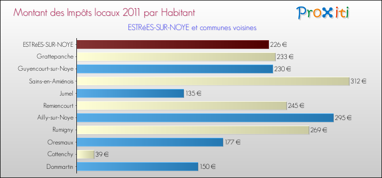 Montant des impôts locaux par Habitant pour ESTRéES-SUR-NOYE et les communes proches Comparaison des impôts locaux par habitant pour ESTRéES-SUR-NOYE et les communes voisines