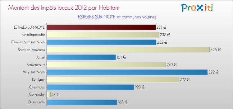 Montant des impôts locaux par Habitant pour ESTRéES-SUR-NOYE et les communes proches Comparaison des impôts locaux par habitant pour ESTRéES-SUR-NOYE et les communes voisines