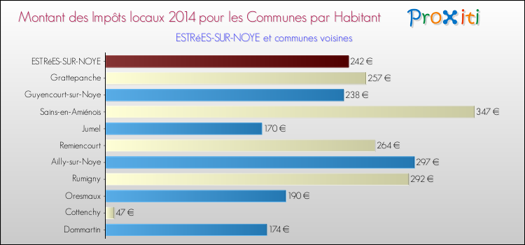 Montant des impôts locaux par Habitant pour ESTRéES-SUR-NOYE et les communes proches en 2014 Comparaison des impôts locaux par habitant pour ESTRéES-SUR-NOYE et les communes voisines en 2014