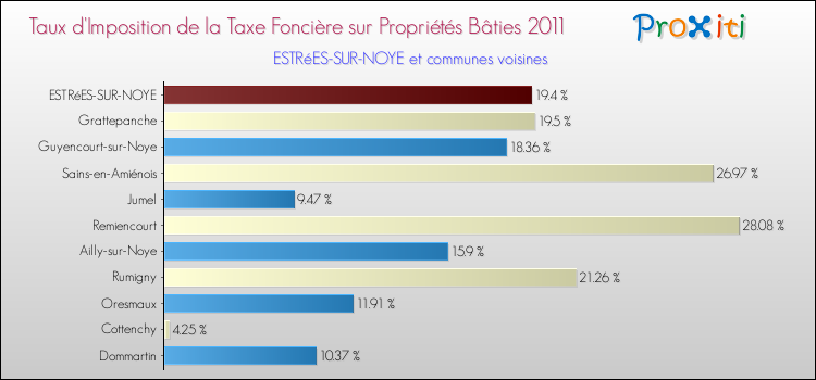 Taux d'imposition de la taxe foncière sur le bati 2011 pour ESTRéES-SUR-NOYE et les communes proches Comparaison des taux d'imposition de la taxe foncière sur le bati 2011 pour ESTRéES-SUR-NOYE et les communes voisines