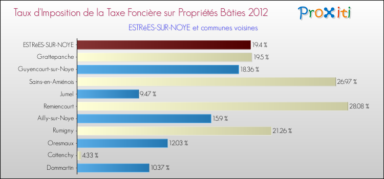 Taux d'imposition de la taxe foncière sur le bati 2012 pour ESTRéES-SUR-NOYE et les communes proches Comparaison des taux d'imposition de la taxe foncière sur le bati 2012 pour ESTRéES-SUR-NOYE et les communes voisines