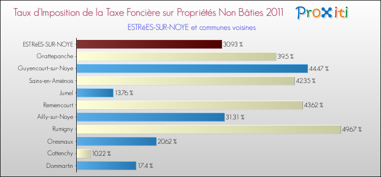 Taux d'imposition de la taxe foncière sur les immeubles et terrains non batis 2011 pour ESTRéES-SUR-NOYE et les communes proches Comparaison des taux d'imposition de la taxe foncière sur les immeubles et terrains non batis 2011 pour ESTRéES-SUR-NOYE et les communes voisines