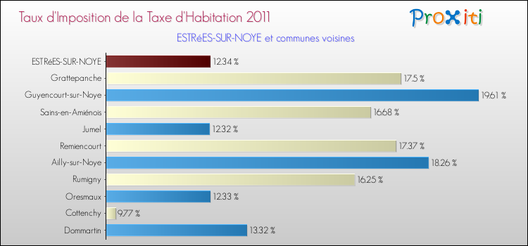 Taux d'imposition de la taxe d'habitation 2011 pour ESTRéES-SUR-NOYE et les communes proches Comparaison des taux d'imposition de la taxe d'habitation 2011 pour ESTRéES-SUR-NOYE et les communes voisines