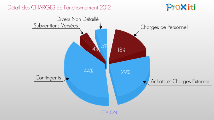 Décomposition des Charges de Fonctionnement 2012 de la commune de ÉTALON Charges de Fonctionnement 2012 pour la commune de ÉTALON