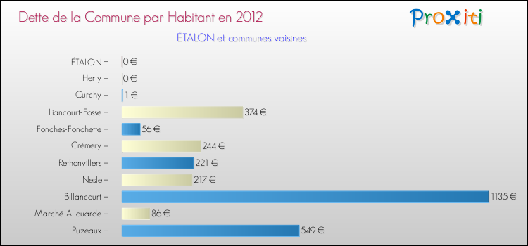 Dette par habitant de la commune en 2012 pour ÉTALON et les communes proches Comparaison de la dette par habitant de la commune en 2012 pour ÉTALON et les communes voisines