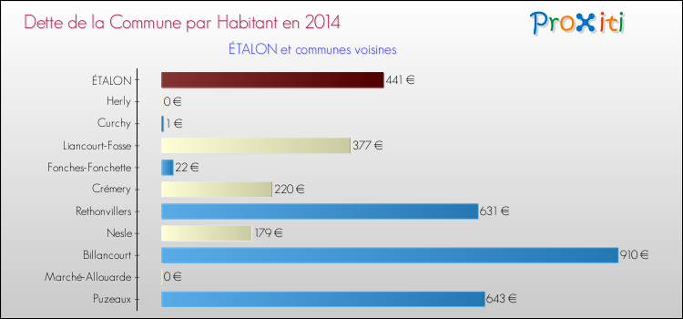 Dette par habitant de la commune en 2014 pour ÉTALON et les communes proches Comparaison de la dette par habitant de la commune en 2014 pour ÉTALON et les communes voisines