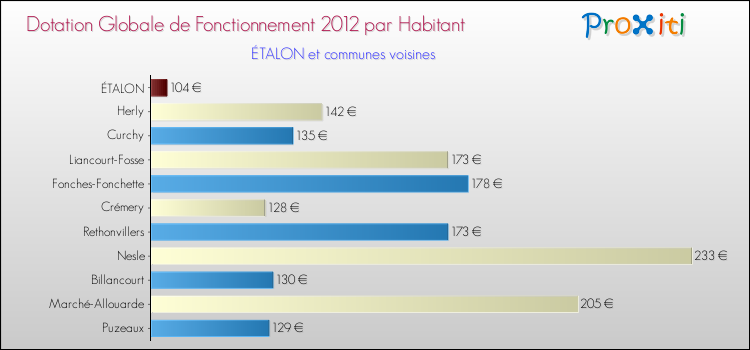 Montant des dotations globales de fonctionnement DGF par Habitant pour ÉTALON et les communes proches Comparaison des des dotations globales de fonctionnement DGF par habitant pour ÉTALON et les communes voisines