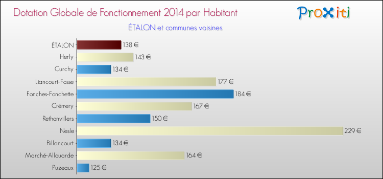 Montant des dotations globales de fonctionnement DGF par Habitant pour ÉTALON et les communes proches en 2014. Comparaison des des dotations globales de fonctionnement DGF par habitant pour ÉTALON et les communes voisines en 2014.
