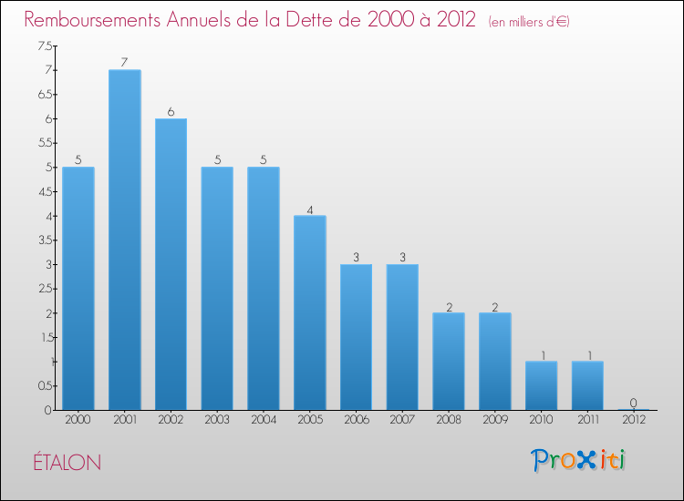 Evolution de l'annuité de la dette pour la commune de ÉTALON de 2000 à 2012 Annuités de la dette pour ÉTALON de 2000 à 2012