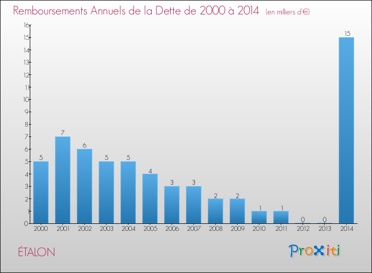 Evolution de l'annuité de la dette pour la commune de ÉTALON de 2000 à 2014 Annuités de la dette pour ÉTALON de 2000 à 2014