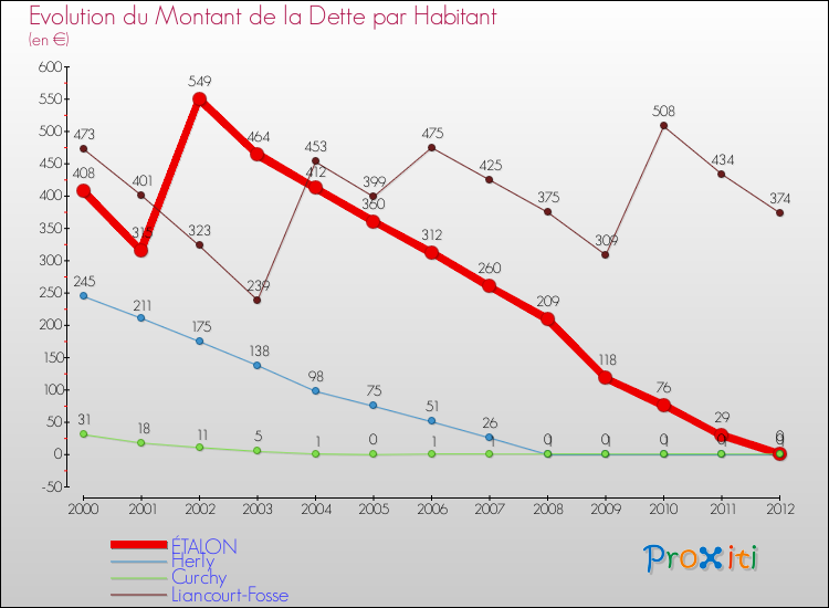 Evolution de la dette par habitant pour la commune de ÉTALON et les communes proches de 2000 à 2012 Comparaison de la dette par habitant pour ÉTALON et les communes voisines de 2000 à 2012