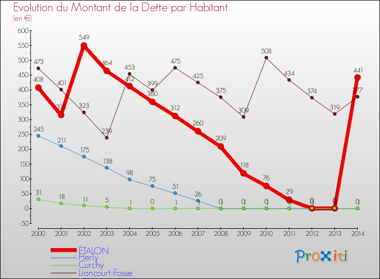 Evolution de la dette par habitant pour la commune de ÉTALON et les communes proches de 2000 à 2014 Comparaison de la dette par habitant pour ÉTALON et les communes voisines de 2000 à 2014