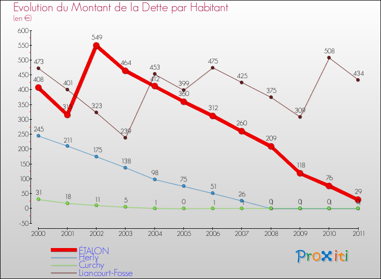 Evolution de la dette par habitant pour la commune de ÉTALON et les communes proches Comparaison de la dette par habitant pour ÉTALON et les communes voisines