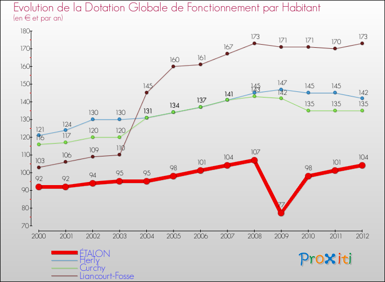 Evolution et montant de la dotation globale de fonctionnement par Habitant pour ÉTALON et les communes proches Comparaison des dotations globales de fonctionnement par habitant pour ÉTALON et les communes voisines