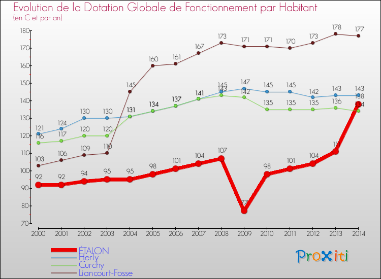 Evolution et montant de la dotation globale de fonctionnement par Habitant pour ÉTALON et les communes proches de 2000 à 2014. Comparaison des dotations globales de fonctionnement par habitant pour ÉTALON et les communes voisines de 2000 à 2014.