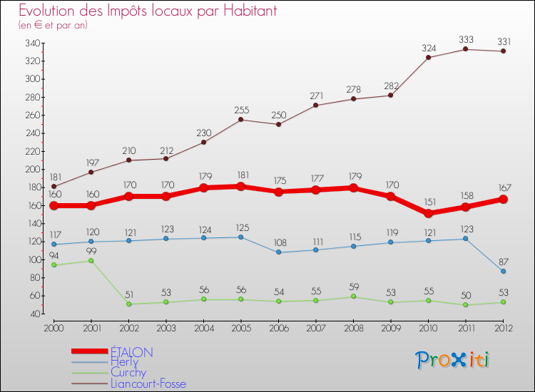 Evolution et montant des impôts locaux par Habitant pour ÉTALON et les communes proches Comparaison des impôts locaux par habitant pour ÉTALON et les communes voisines