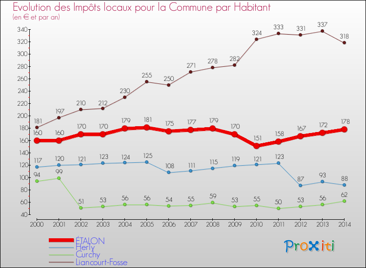 Evolution et montant des impôts locaux par Habitant pour ÉTALON et les communes proches de 2000 à 2014 Comparaison des impôts locaux par habitant pour ÉTALON et les communes voisines de 2000 à 2014