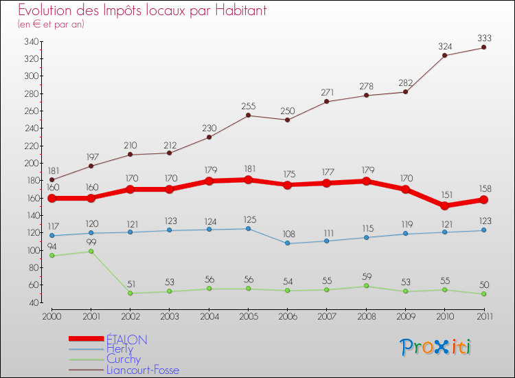 Evolution et montant des impôts locaux par Habitant pour ÉTALON et les communes proches Comparaison des impôts locaux par habitant pour ÉTALON et les communes voisines