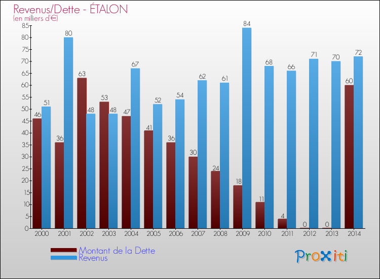 Evolution comparée de la dette et des revenus pour la commune de ÉTALON de 2000 à 2014 Comparaison de la dette et des revenus pour ÉTALON de 2000 à 2014