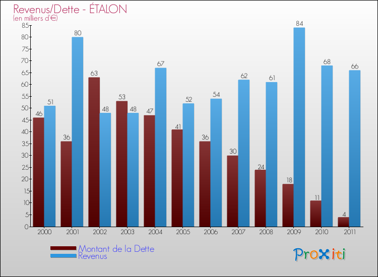 Evolution comparée de la dette et des revenus pour la commune de ÉTALON de 2000 à 2011 Comparaison de la dette et des revenus pour ÉTALON de 2000 à 2011