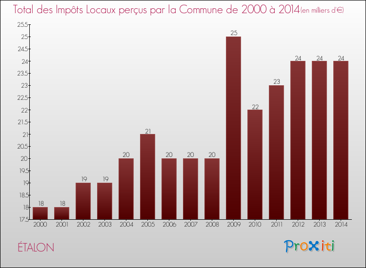 Evolution des Impôts Locaux pour la commune de ÉTALON de 2000 à 2014 Evolution des Impôts Locaux pour ÉTALON de 2000 à 2014