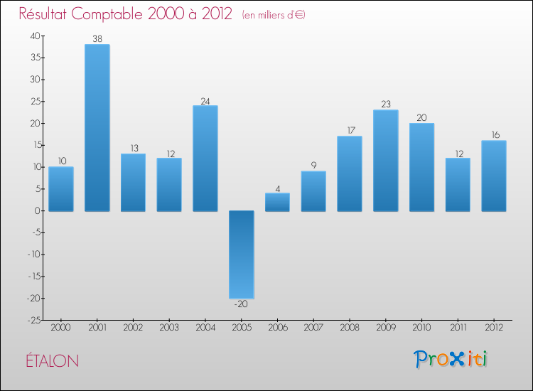 Evolution du résultat comptable pour la commune de ÉTALON de 2000 à 2012 Evolution du résultat comptable pour ÉTALON de 2000 à 2012