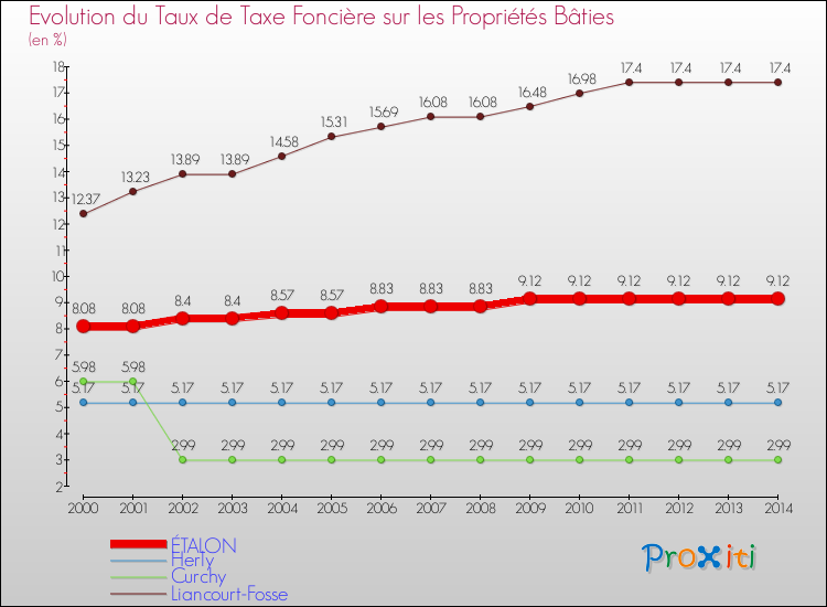 Evolution du taux de la taxe foncière sur le bati pour ÉTALON et les communes proches de 2000 à 2014 Comparaison des taux de taxe foncière sur le bati pour ÉTALON et les communes voisines de 2000 à 2014