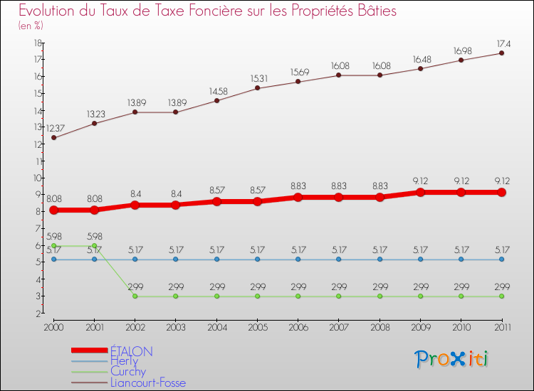 Evolution du taux de la taxe foncière sur le bati pour ÉTALON et les communes proches Comparaison des taux de taxe foncière sur le bati pour ÉTALON et les communes voisines