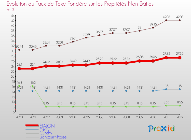 Evolution du taux de la taxe foncière sur les immeubles et terrains non batis pour ÉTALON et les communes proches de 2000 à 2012 Comparaison des taux de la taxe foncière sur les immeubles et terrains non batis pour ÉTALON et les communes voisines de 2000 à 2012