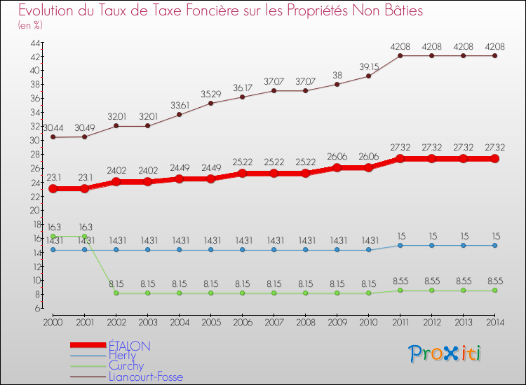 Evolution du taux de la taxe foncière sur les immeubles et terrains non batis pour ÉTALON et les communes proches de 2000 à 2014 Comparaison des taux de la taxe foncière sur les immeubles et terrains non batis pour ÉTALON et les communes voisines de 2000 à 2014