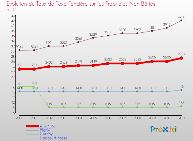 Evolution du taux de la taxe foncière sur les immeubles et terrains non batis pour ÉTALON et les communes proches Comparaison des taux de la taxe foncière sur les immeubles et terrains non batis pour ÉTALON et les communes voisines