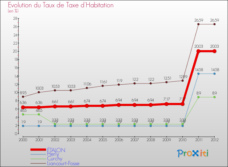 Evolution du taux de la taxe d'habitation pour ÉTALON et les communes proches Comparaison des taux de la taxe d'habitation pour ÉTALON et les communes voisines