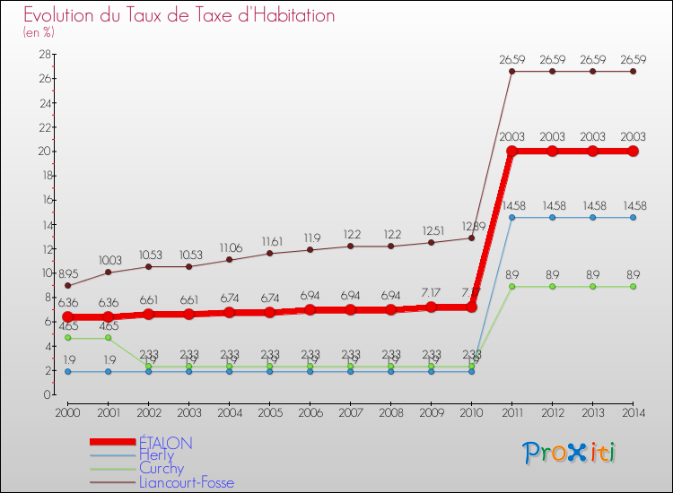 Evolution du taux de la taxe d'habitation pour ÉTALON et les communes proches de 2000 à 2014 Comparaison des taux de la taxe d'habitation pour ÉTALON et les communes voisines de 2000 à 2014