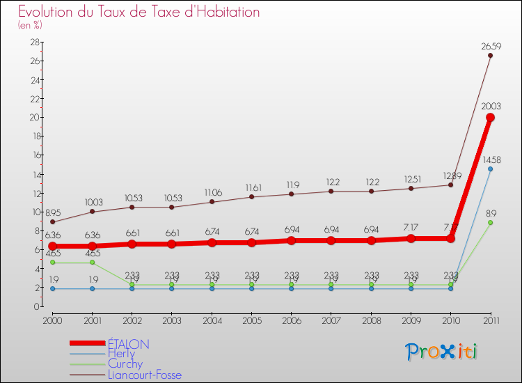 Evolution du taux de la taxe d'habitation pour ÉTALON et les communes proches Comparaison des taux de la taxe d'habitation pour ÉTALON et les communes voisines